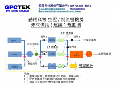 免費規劃 空壓機 / 製氮機 / 氮氣機機房