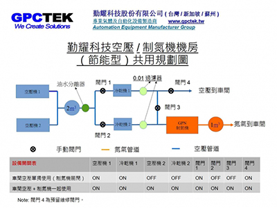 空壓與氮氣機房的節能規劃圖