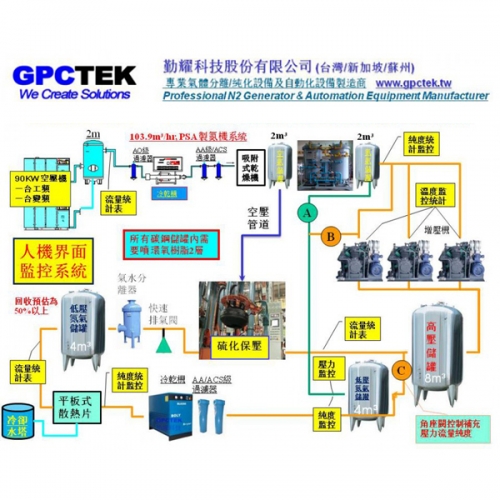 輪胎氮氣系統規劃